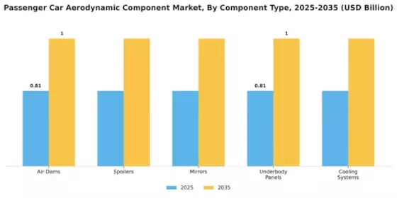 Passenger Car Aerodynamic Component Market Segment Image 0