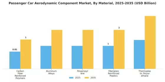 Passenger Car Aerodynamic Component Market Segment Image 1