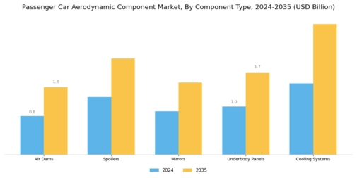 Passenger Car Aerodynamic Component Market Segment Image 0