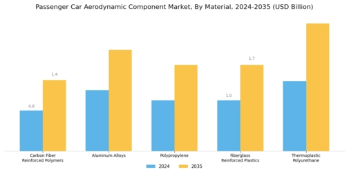 Passenger Car Aerodynamic Component Market Segment Image 1