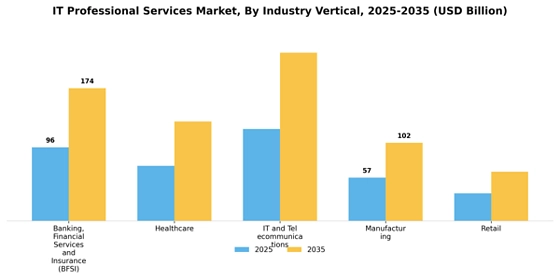 It Professional Services Market Segment Image 1