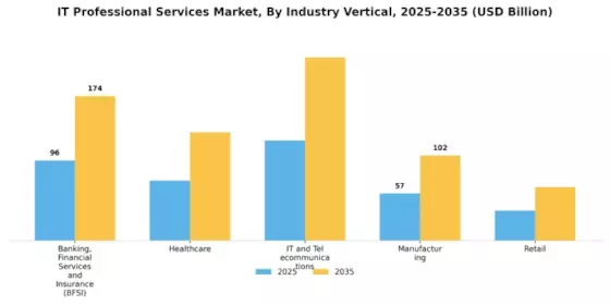 It Professional Services Market Segment Image 1