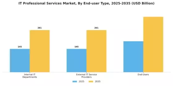 It Professional Services Market Segment Image 4