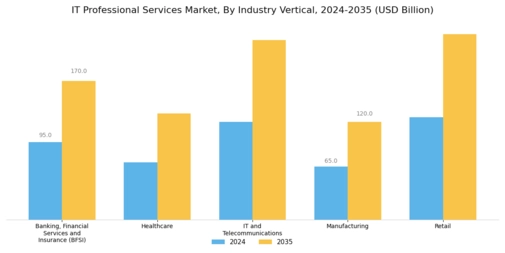 It Professional Services Market Segment Image 1
