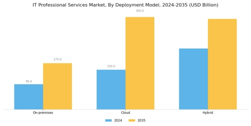 It Professional Services Market Segment Image 3