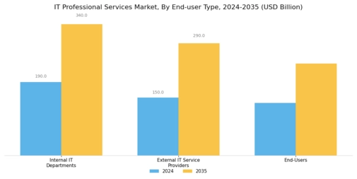It Professional Services Market Segment Image 4