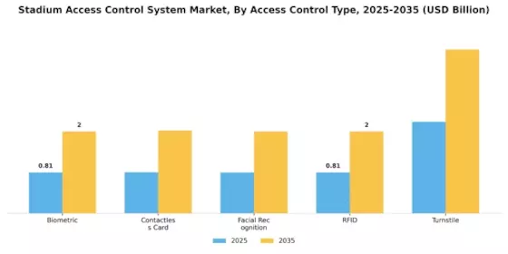 Stadium Access Control System Market Segment Image 0