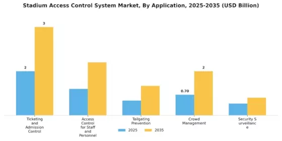 Stadium Access Control System Market Segment Image 2