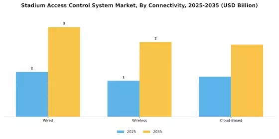 Stadium Access Control System Market Segment Image 3
