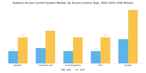 Stadium Access Control System Market Segment Image 0