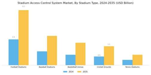 Stadium Access Control System Market Segment Image 1