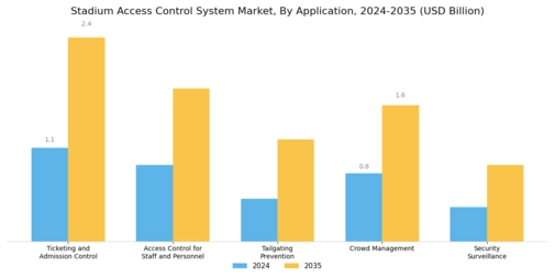Stadium Access Control System Market Segment Image 2