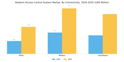 Stadium Access Control System Market Segment Image 3