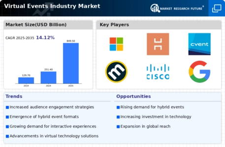 Virtual Events Industry Market Infographic