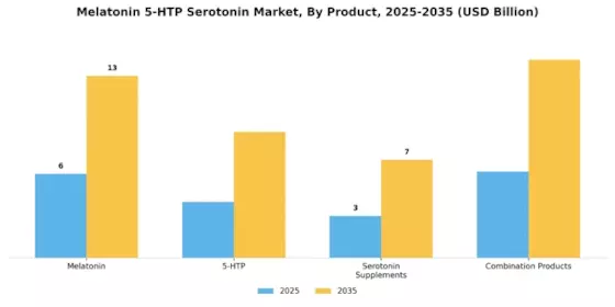 Melatonin 5 Htp Serotonin Market
 Segment Image 0