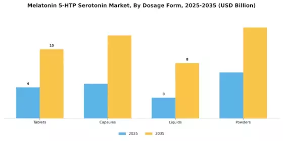 Melatonin 5 Htp Serotonin Market
 Segment Image 1