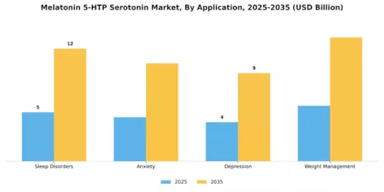 Melatonin 5 Htp Serotonin Market
 Segment Image 2