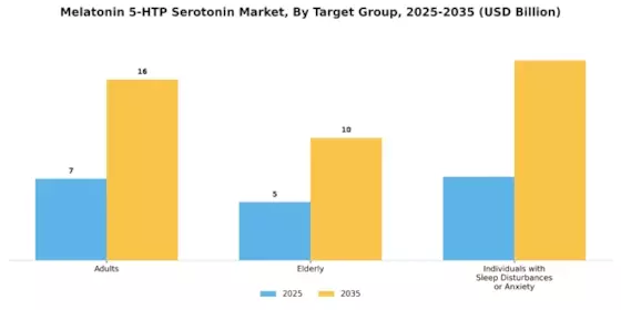 Melatonin 5 Htp Serotonin Market
 Segment Image 4