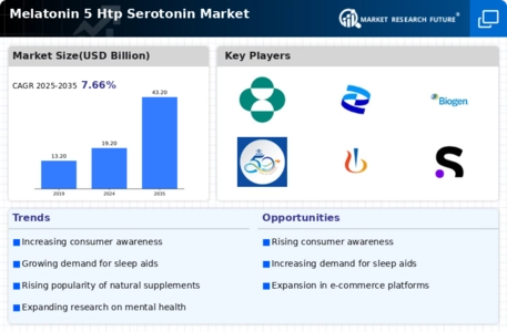 Melatonin 5 Htp Serotonin Market
 Infographic