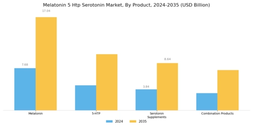 Melatonin 5 Htp Serotonin Market
 Segment Image 0