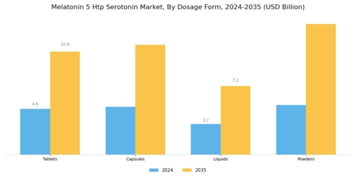 Melatonin 5 Htp Serotonin Market
 Segment Image 1