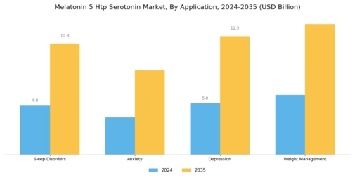 Melatonin 5 Htp Serotonin Market
 Segment Image 2