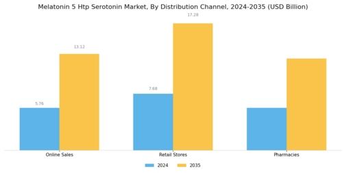 Melatonin 5 Htp Serotonin Market
 Segment Image 3