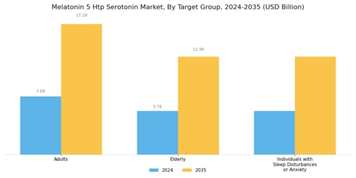 Melatonin 5 Htp Serotonin Market
 Segment Image 4