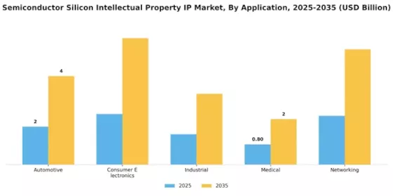 Semiconductor Silicon Intellectual Property IP Market Segment Image 1