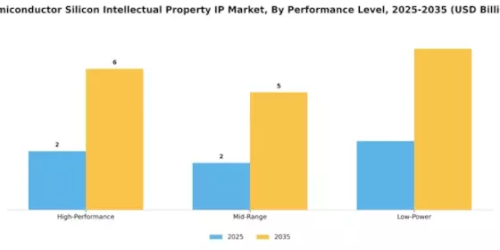 Semiconductor Silicon Intellectual Property IP Market Segment Image 3