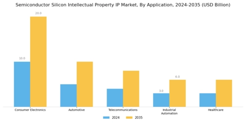 Semiconductor Silicon Intellectual Property IP Market Segment Image 0