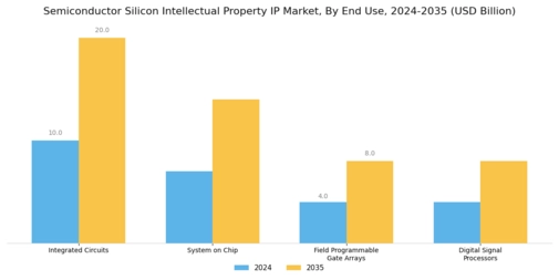 Semiconductor Silicon Intellectual Property IP Market Segment Image 1