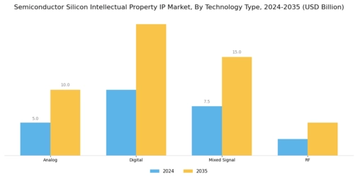 Semiconductor Silicon Intellectual Property IP Market Segment Image 2