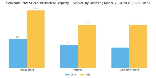 Semiconductor Silicon Intellectual Property IP Market Segment Image 4