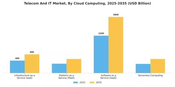 Telecom It Market Segment Image 0