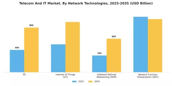Telecom It Market Segment Image 1