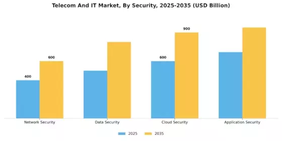 Telecom It Market Segment Image 2