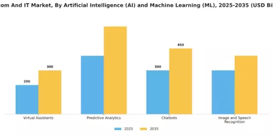 Telecom It Market Segment Image 3