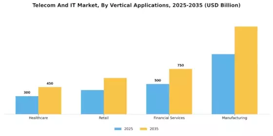 Telecom It Market Segment Image 4