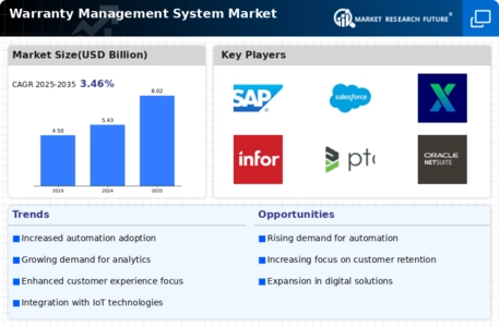 Warranty Management System Market Infographic