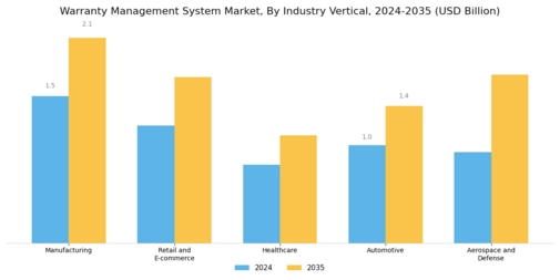 Warranty Management System Market Segment Image 2