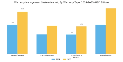 Warranty Management System Market Segment Image 3