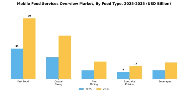 Mobile Food Services Overview Market Segment Image 0