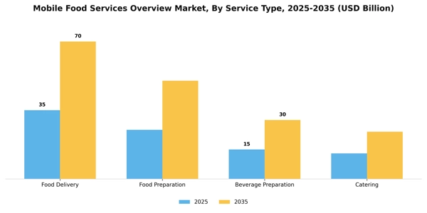 Mobile Food Services Overview Market Segment Image 1