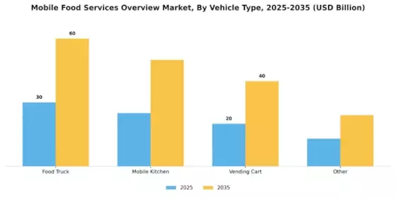 Mobile Food Services Overview Market Segment Image 1