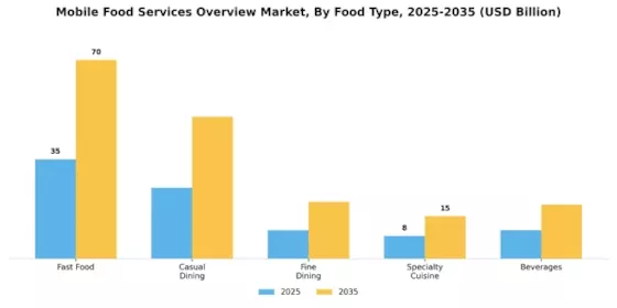 Mobile Food Services Overview Market Segment Image 2