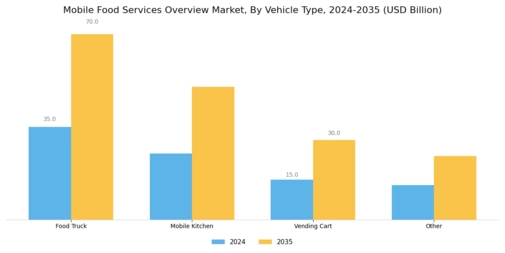 Mobile Food Services Overview Market Segment Image 1