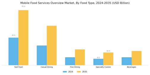 Mobile Food Services Overview Market Segment Image 2