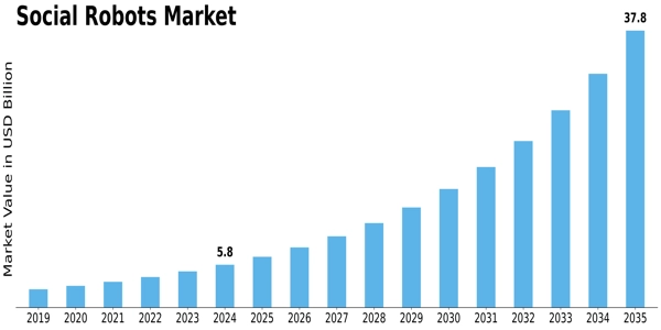 Social Robots Market Size