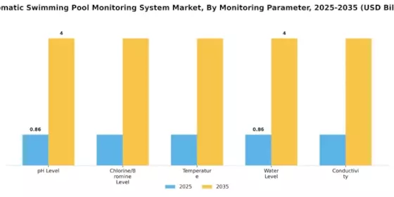 Automatic Swimming Pool Monitoring System Market Segment Image 0